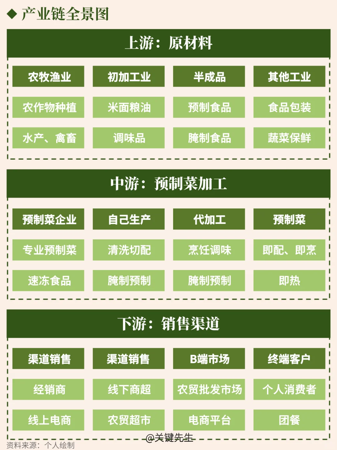 一天吃透一条产业链 NO.79 预制菜产业链