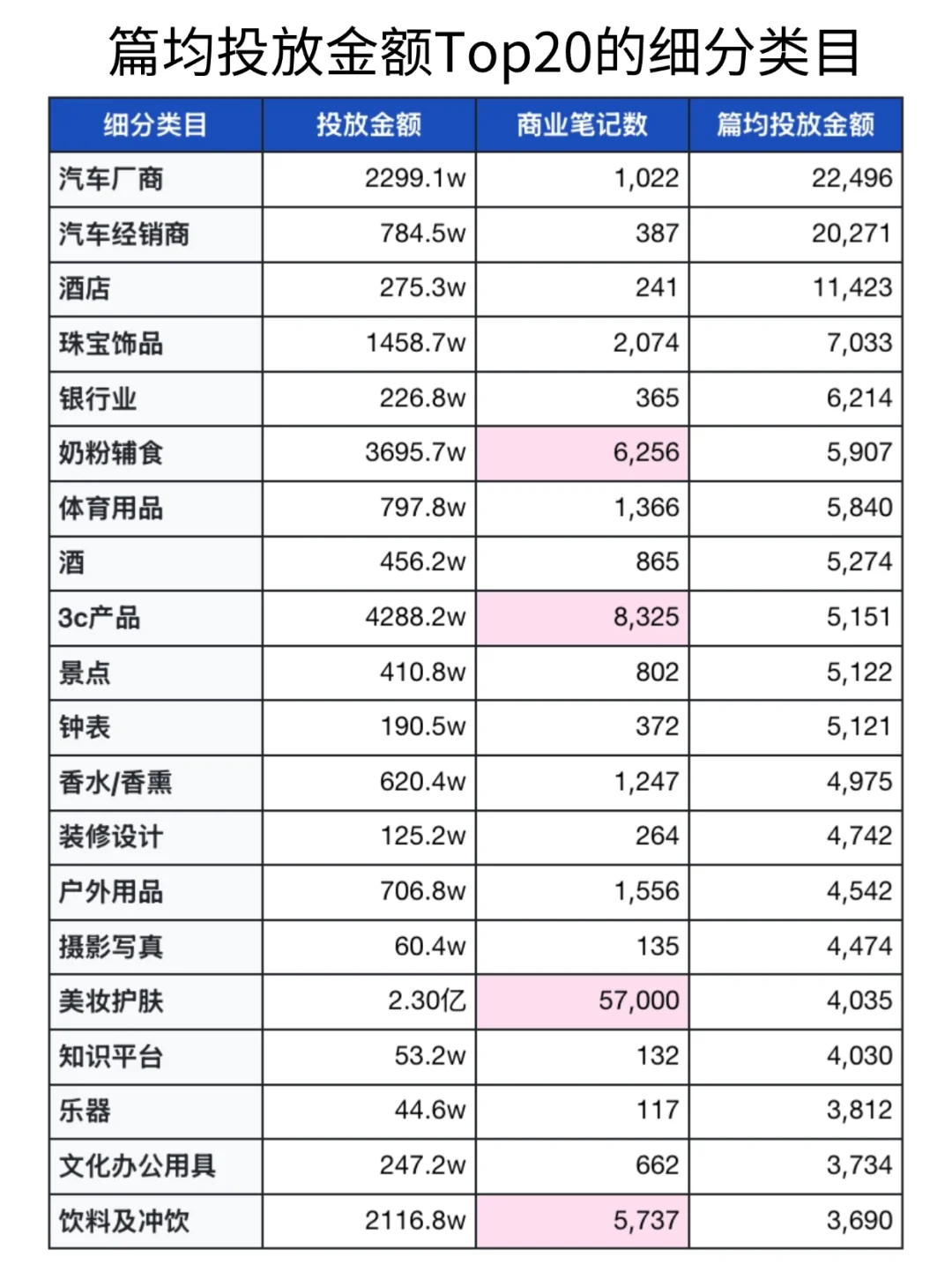 小红书各行业品牌的💰投放数据