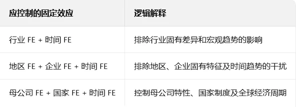 实证分析之固定效应解析 个体时间行业地区