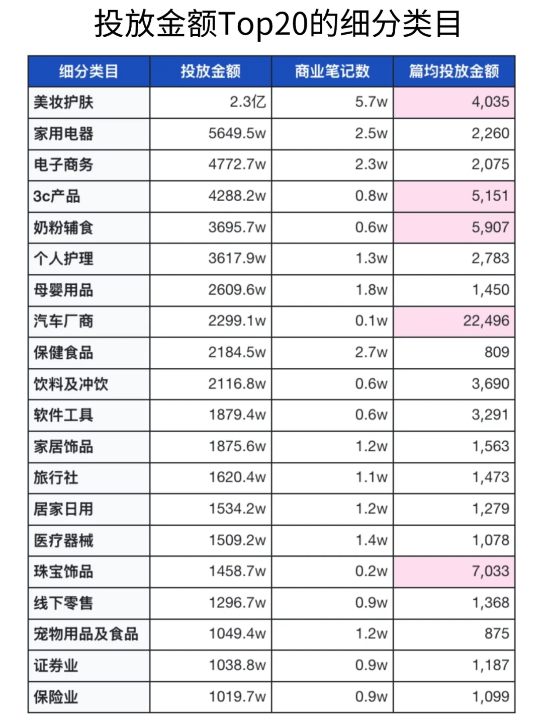 小红书各行业品牌的💰投放数据