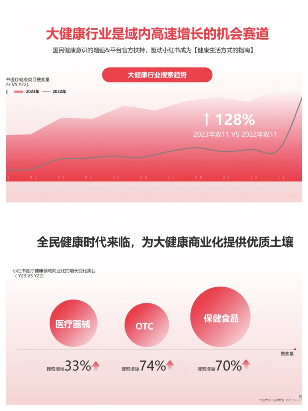 小红书大健康赛道杀疯了！2024最新数据+打