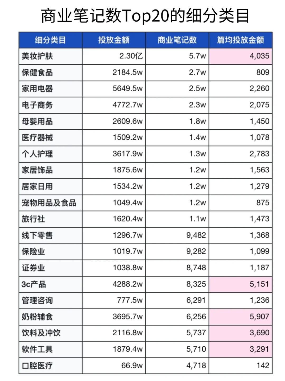 小红书各行业品牌的💰投放数据