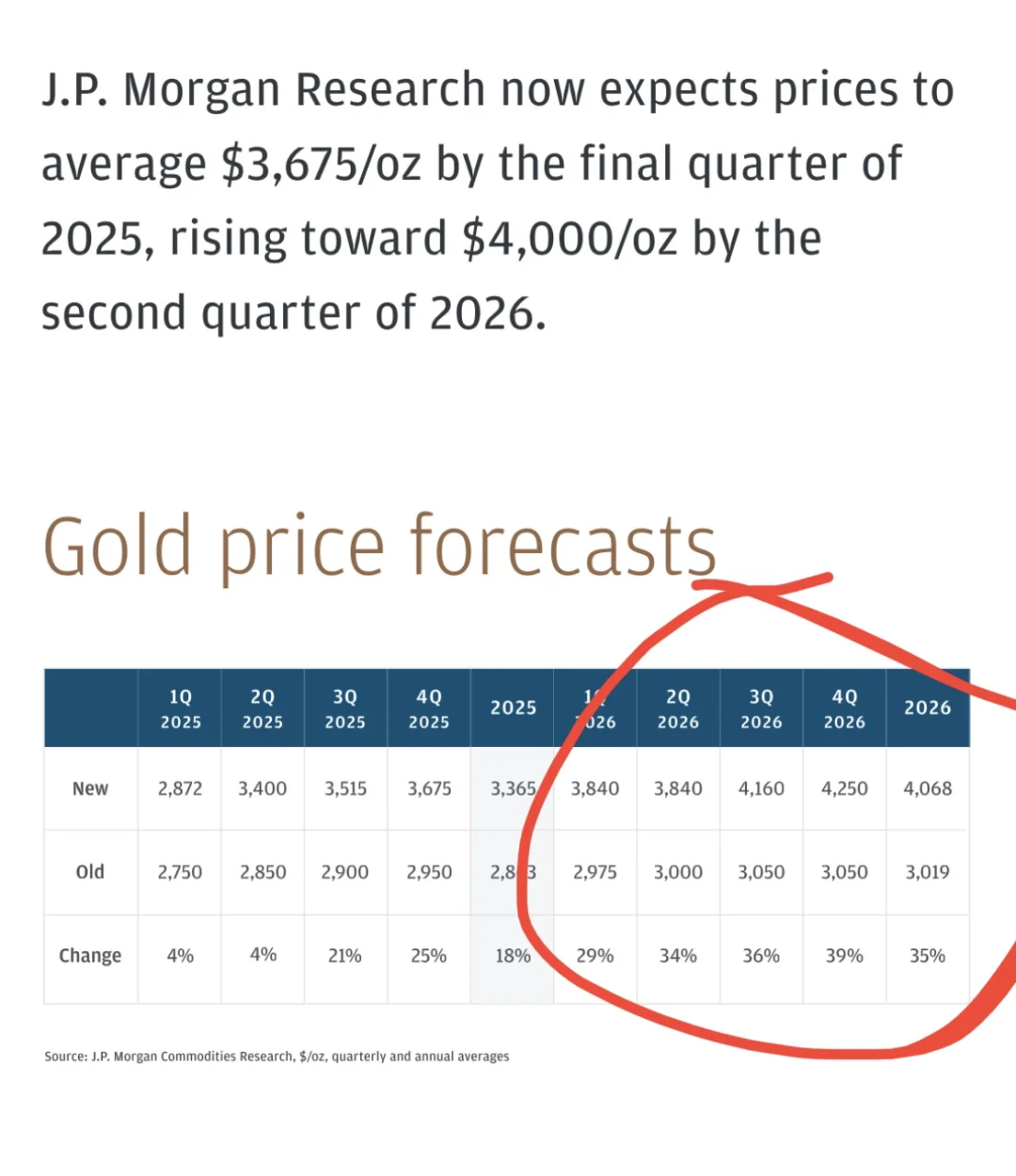 JP摩根最新黄金报告解读 2026年突破4200
