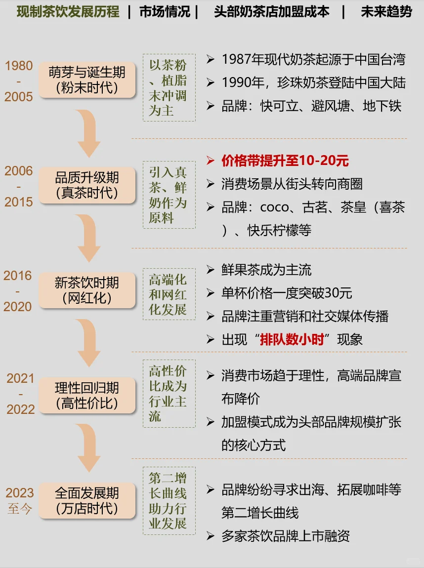 一篇就够了：奶茶行业逻辑