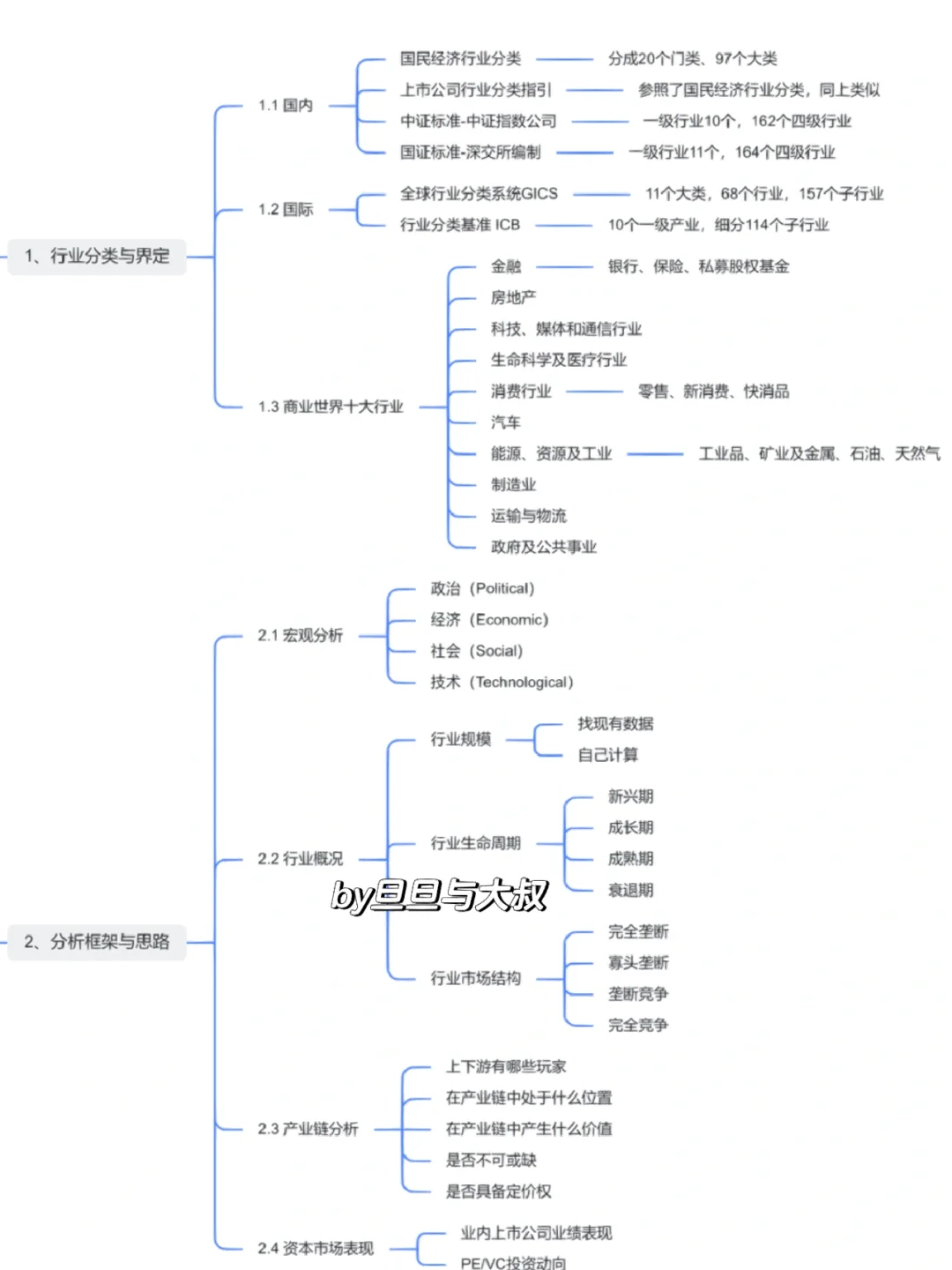 如何快速了解一个行业｜📝 附思维导图