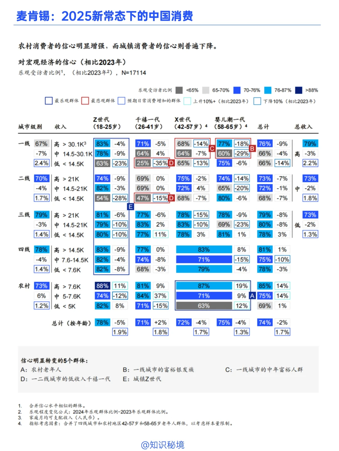 【免费分享】麦肯锡：2025新常态下的中国消费
