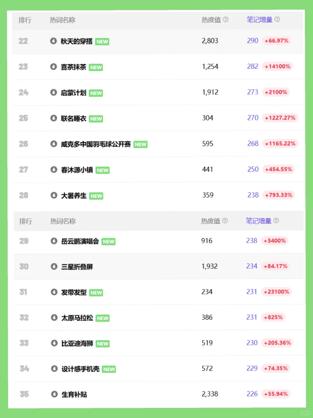 小红书八月热搜趋势来啦👀仙女们请查收