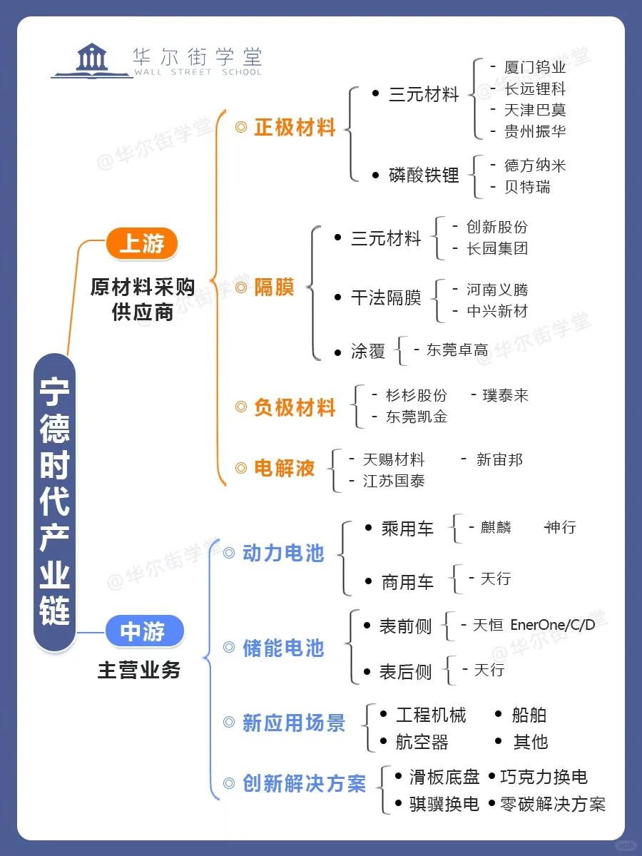 来来来，宁德时代产业链大赏！