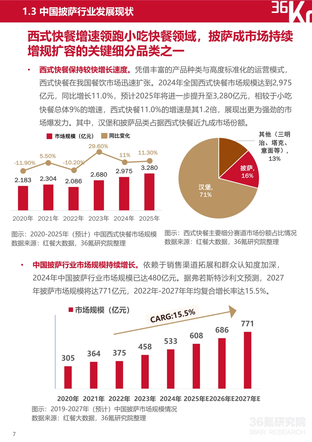 2025披萨行业研究及消费趋势报告 | 20页