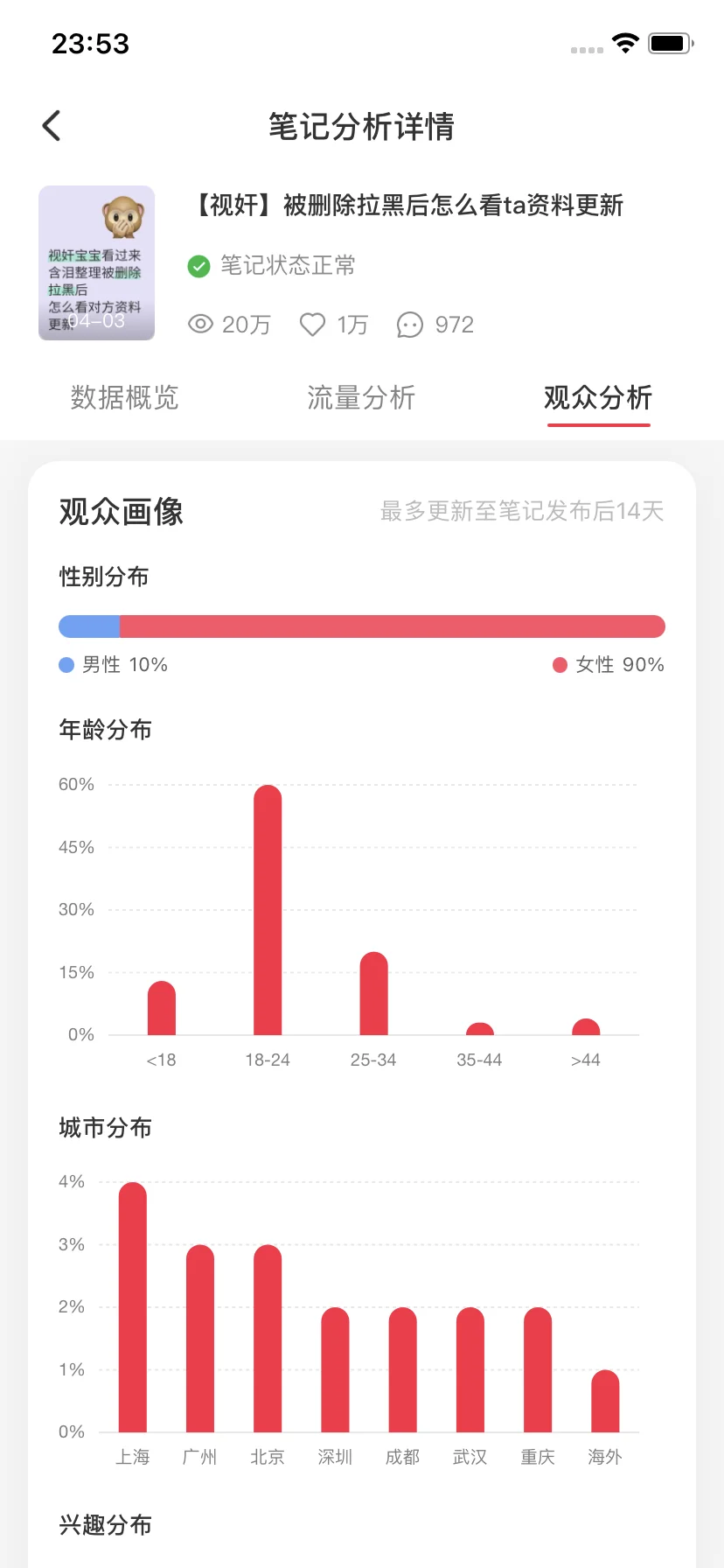 粉丝130 点赞收藏2.8万是什么水平