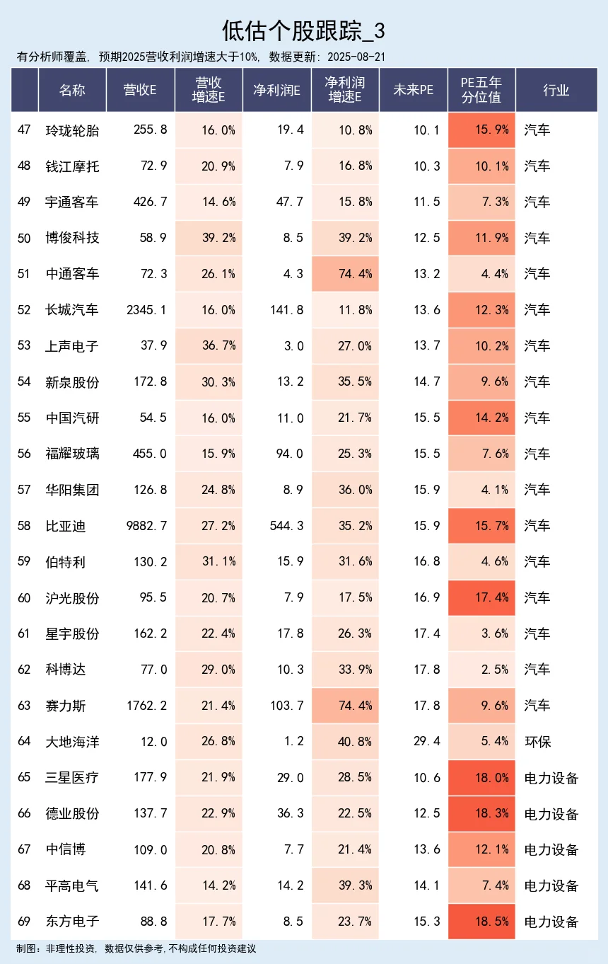 低估值个股跟踪 08-21