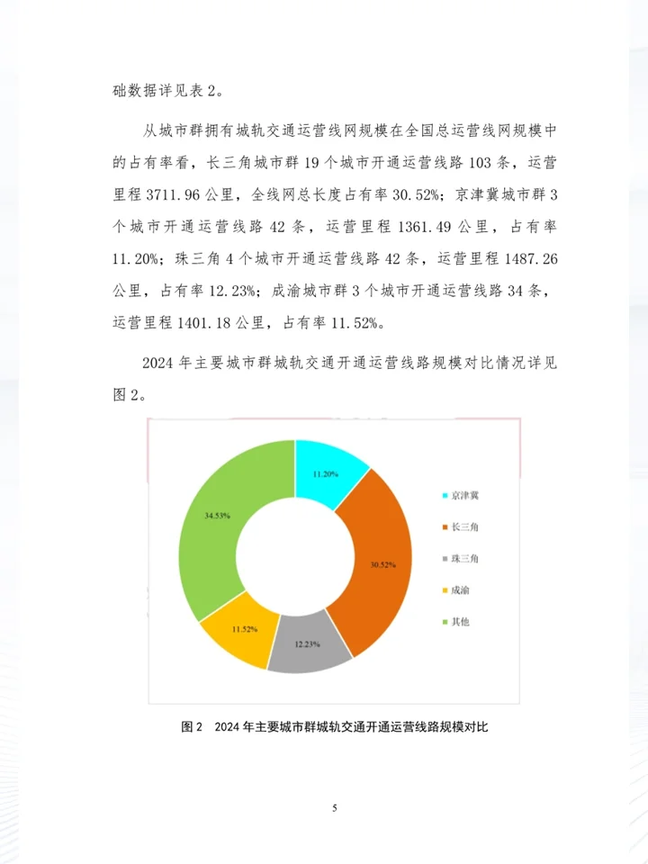 一份报告洞察城市轨道交通相关数据