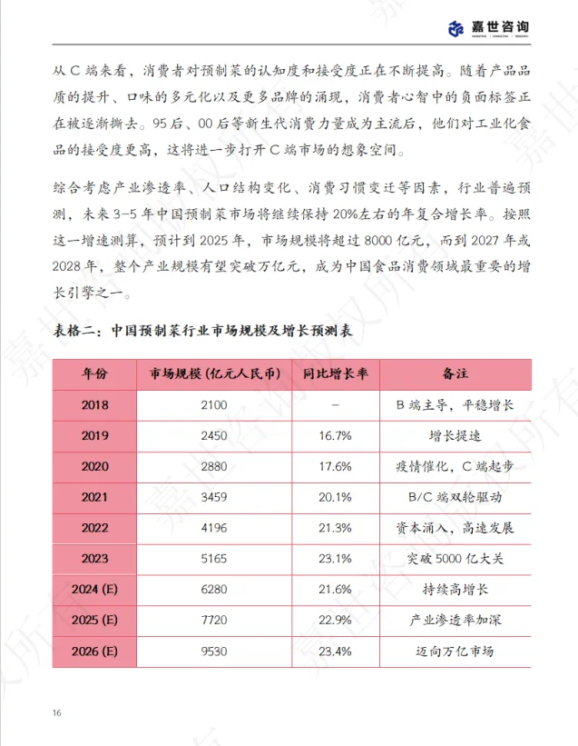 2025 中国预制菜行业现状报告