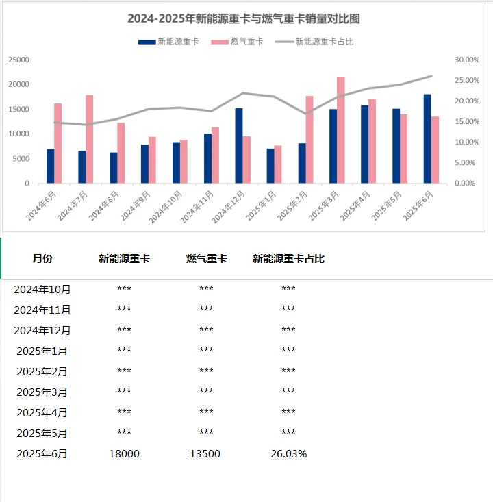 中国天然气重卡月度数据报告