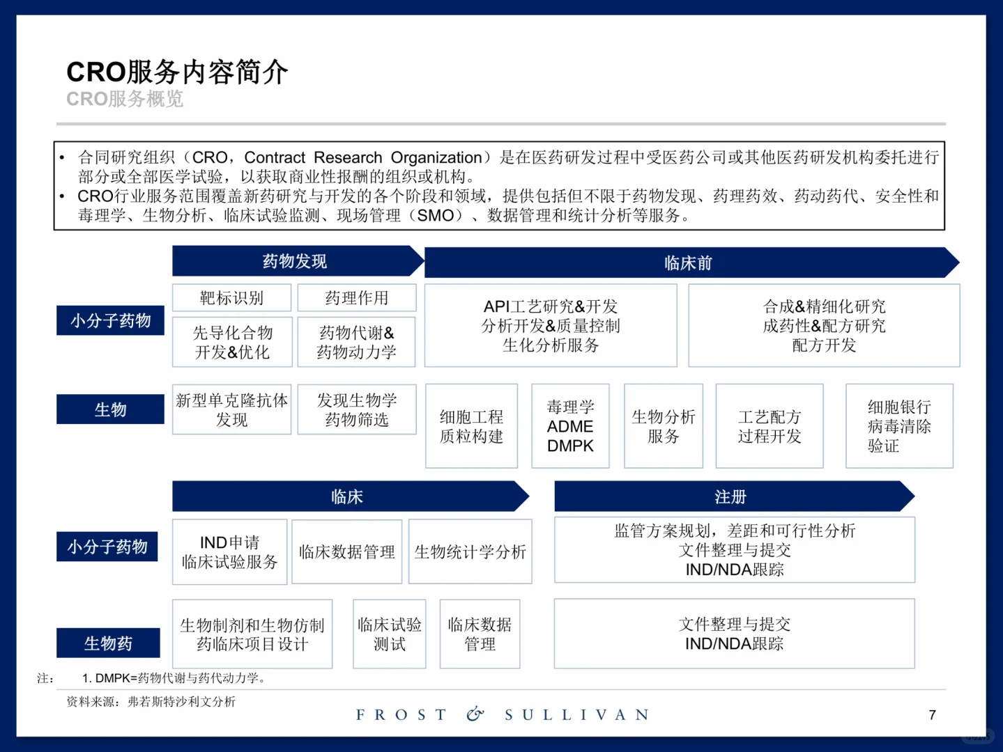 创新药临床前研发服务市场研究报告