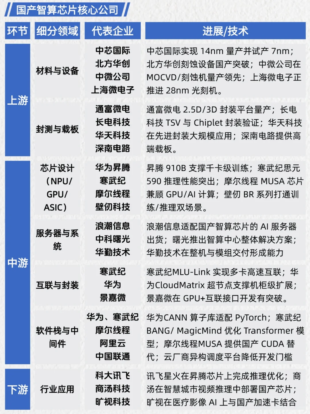 一天吃透产业链No.29：国产智算芯片