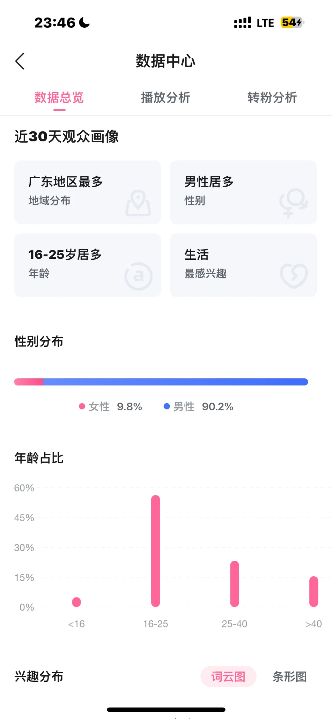 一天涨粉1万1，感谢关注，请教大家一个问题