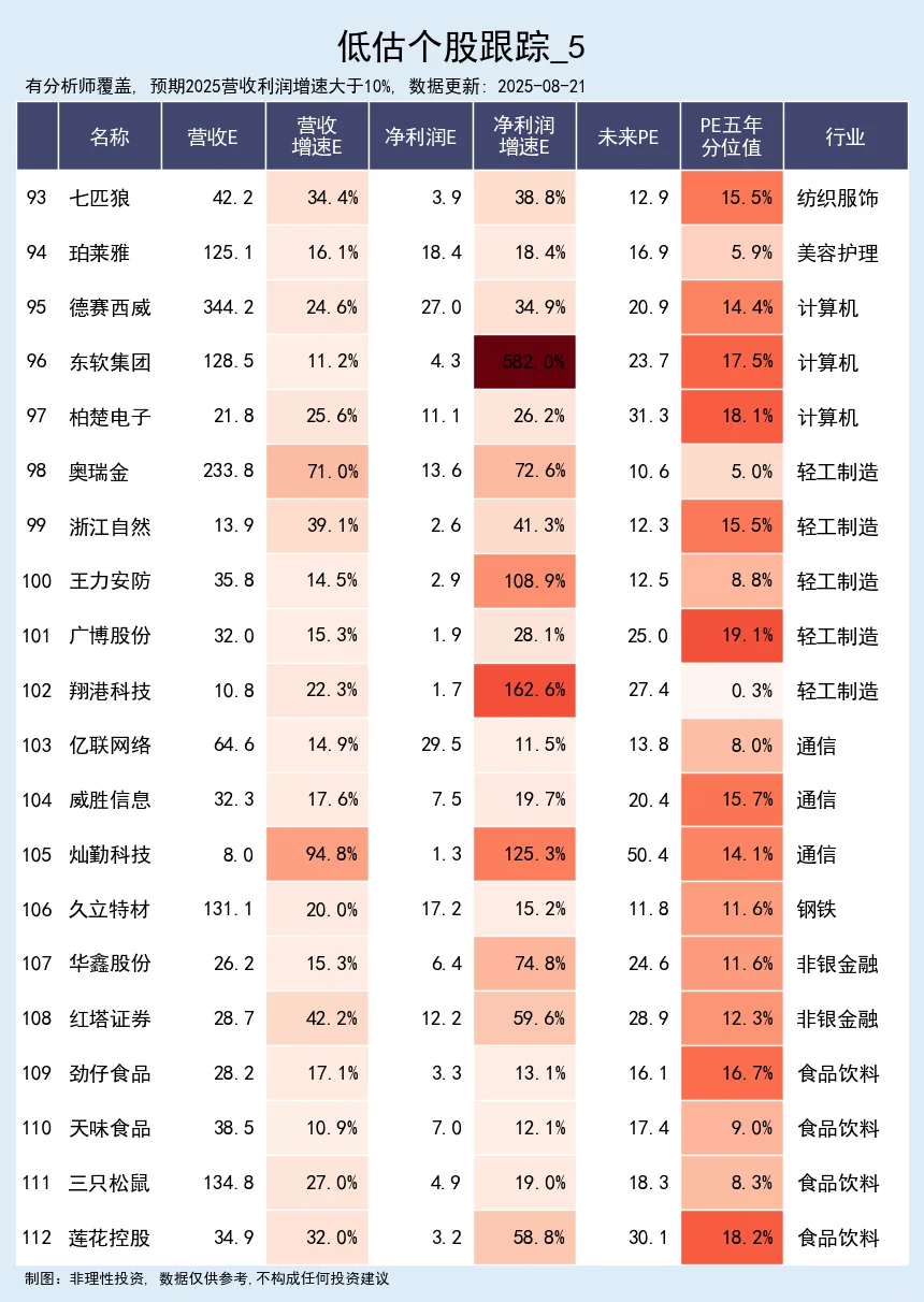 低估值个股跟踪 08-21
