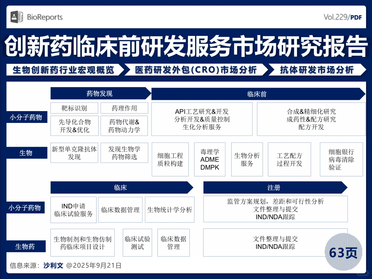 创新药临床前研发服务市场研究报告