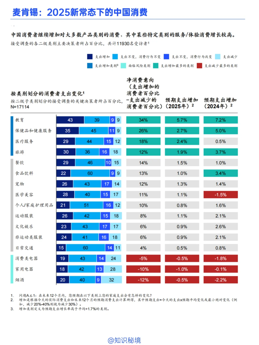 【免费分享】麦肯锡：2025新常态下的中国消费