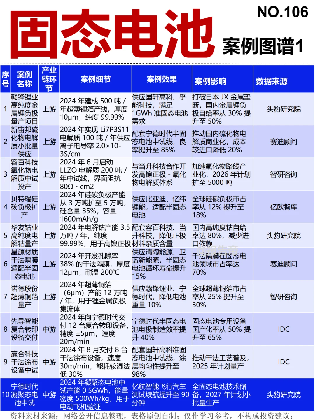 固态电池 加速突围 15图看透～1天1条产业链