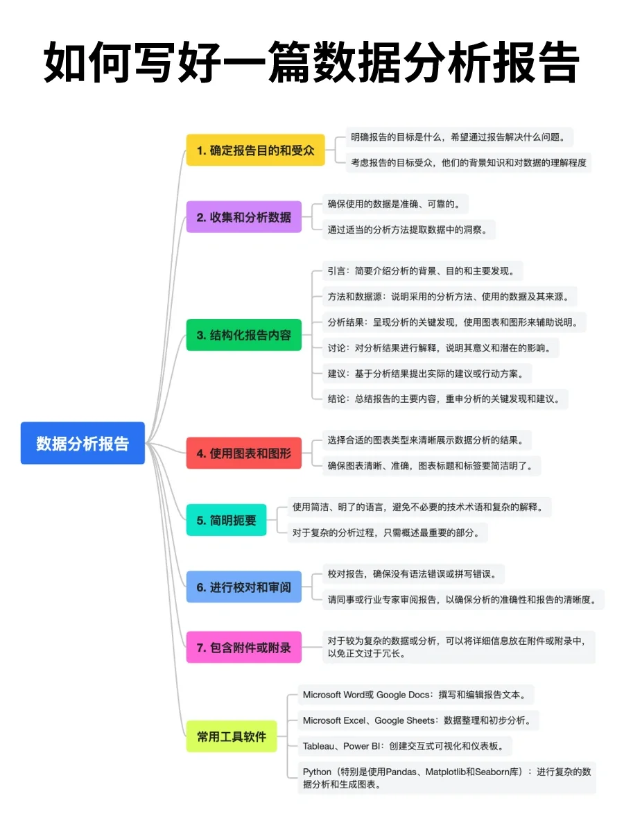 如何写好一篇数据分析报告