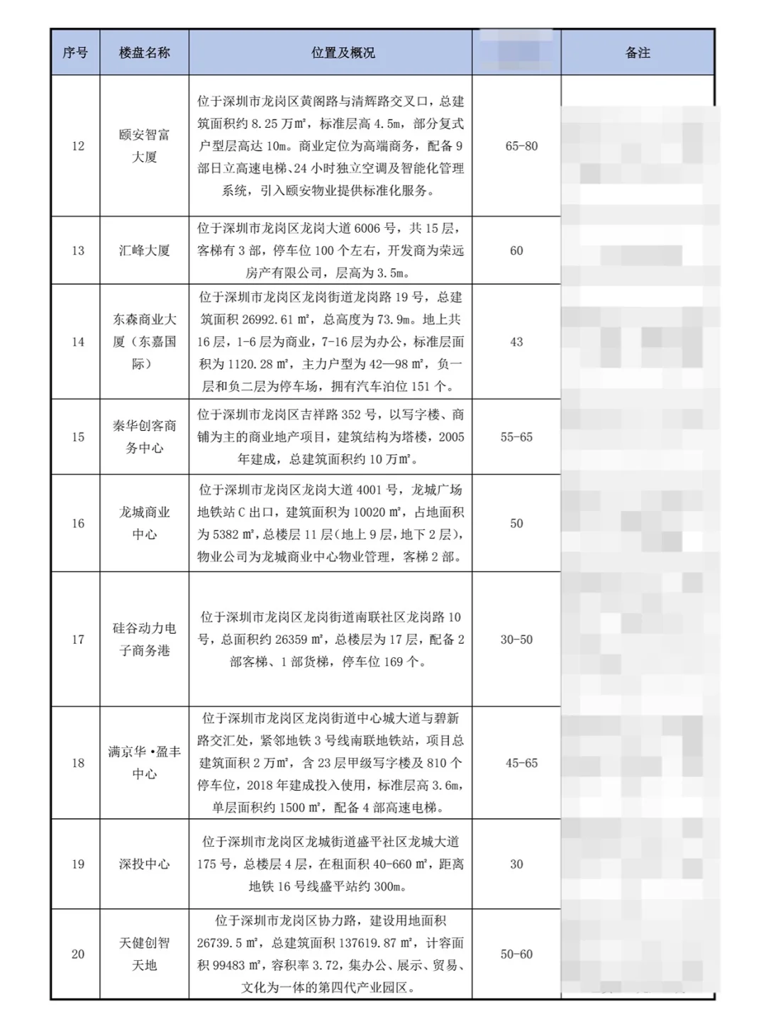 2025H1深圳龙岗商业办公市场报告