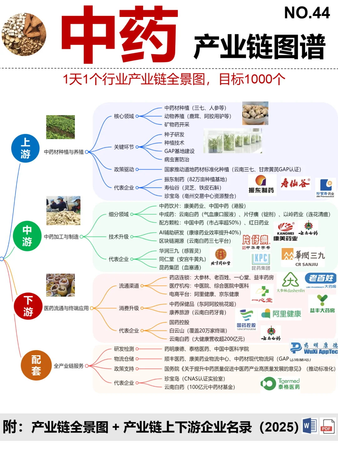 中药 全景图谱~1天1条产业链拆解