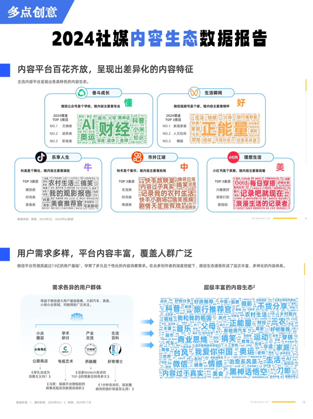 ✅报告|社媒内容生态数据报告