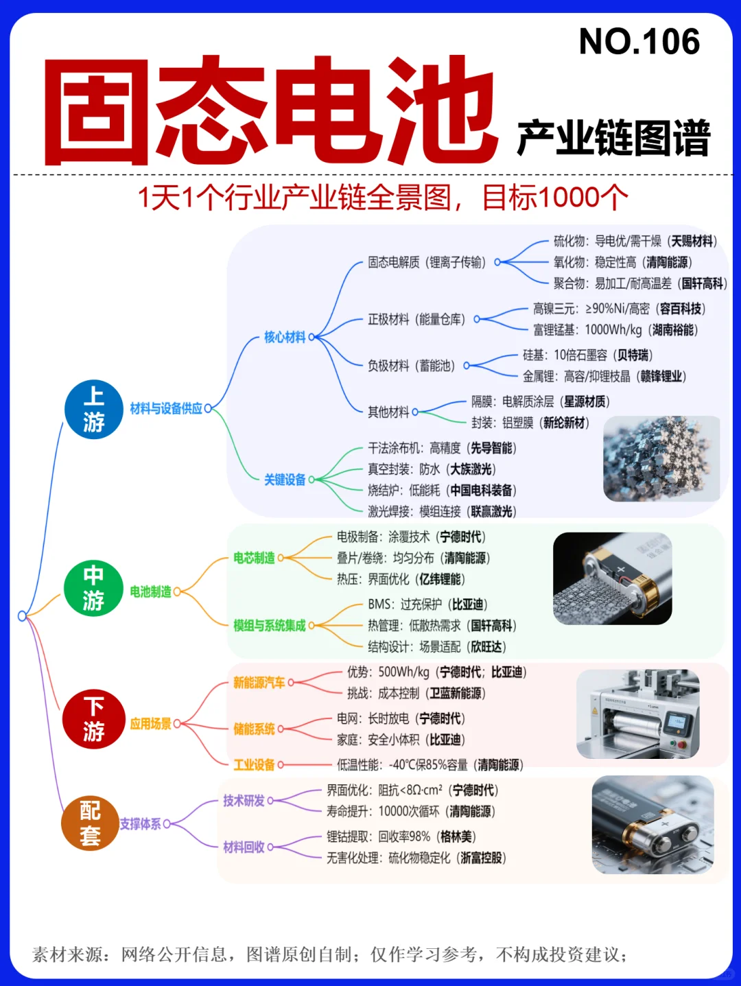 固态电池 加速突围 15图看透～1天1条产业链