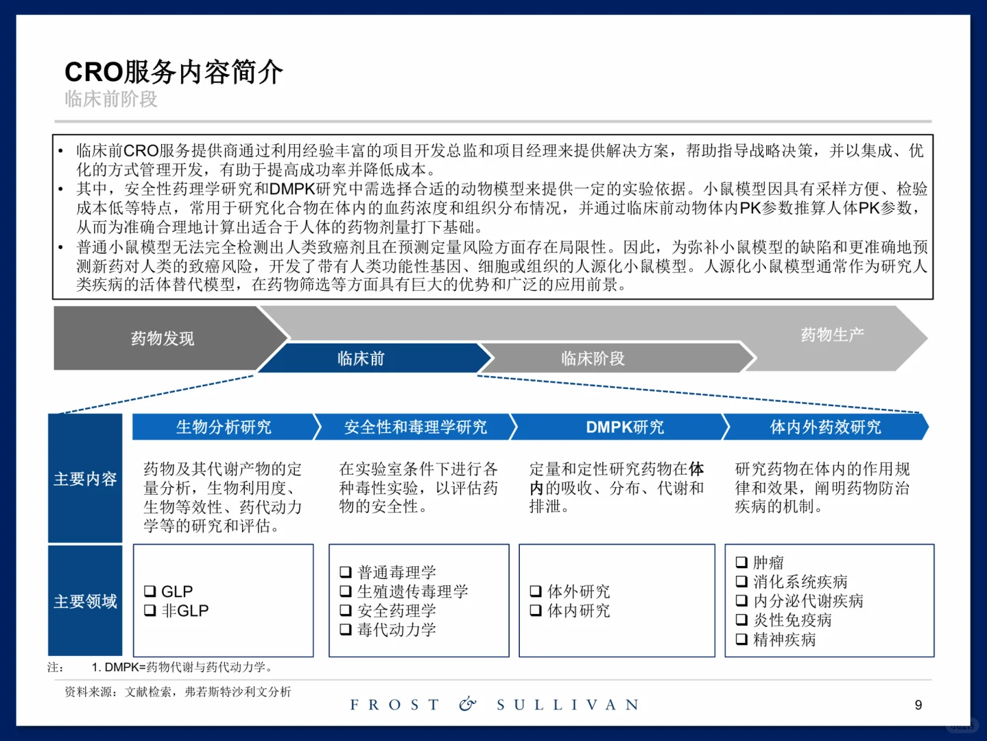 创新药临床前研发服务市场研究报告