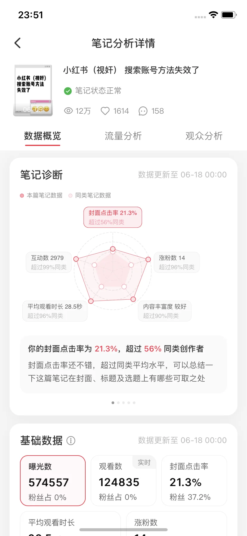 粉丝130 点赞收藏2.8万是什么水平
