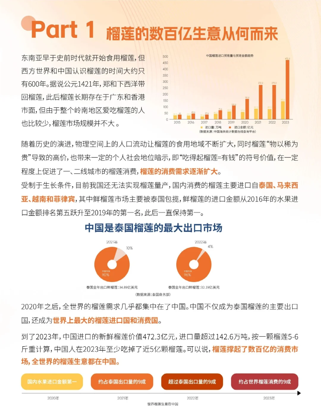 12页报告|2024榴莲数据报告
