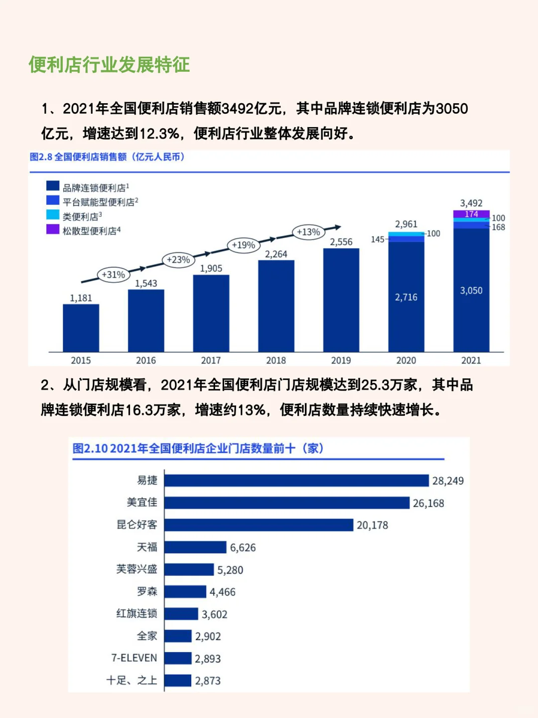 每天研究一篇行业报告：便利店