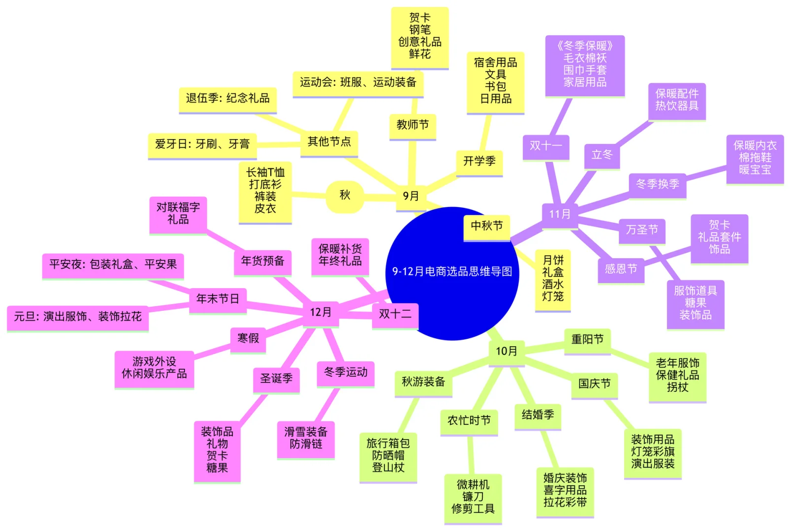 9-12月电商选品一览