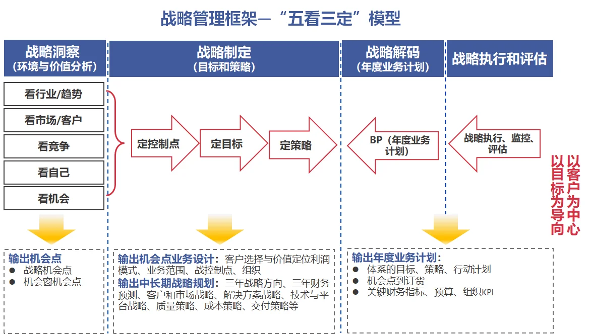 战略管理