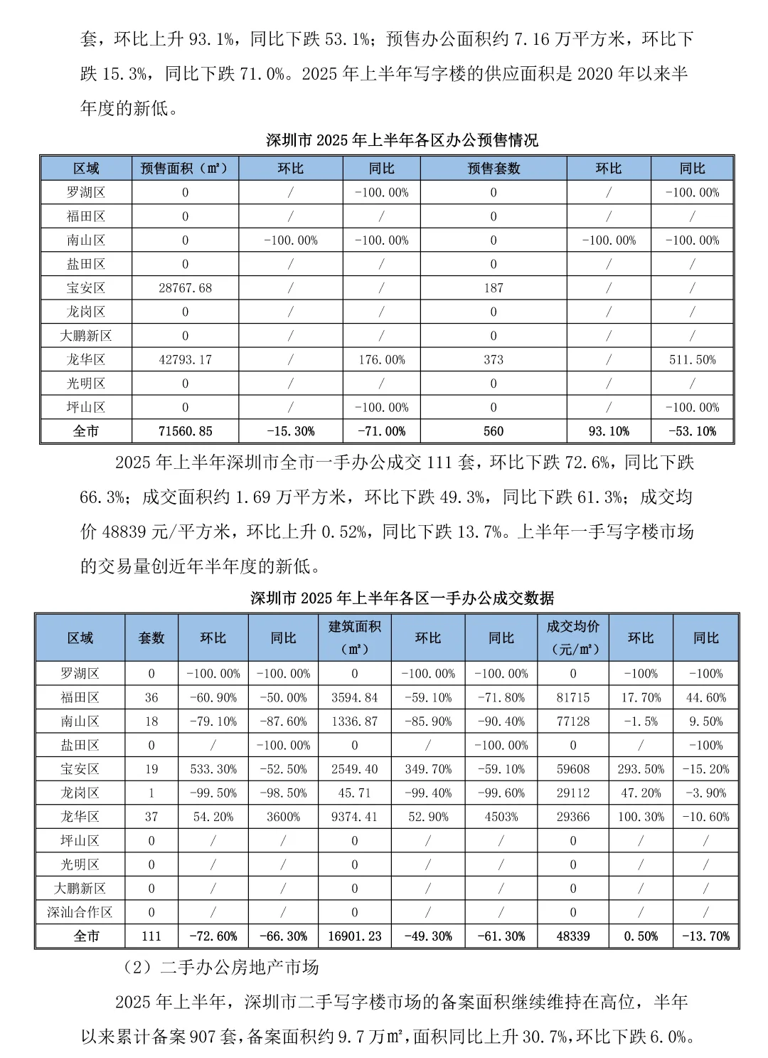 2025H1深圳龙岗商业办公市场报告