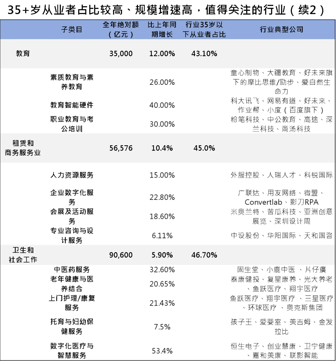 数据｜适合35岁+以上人群关注的行业