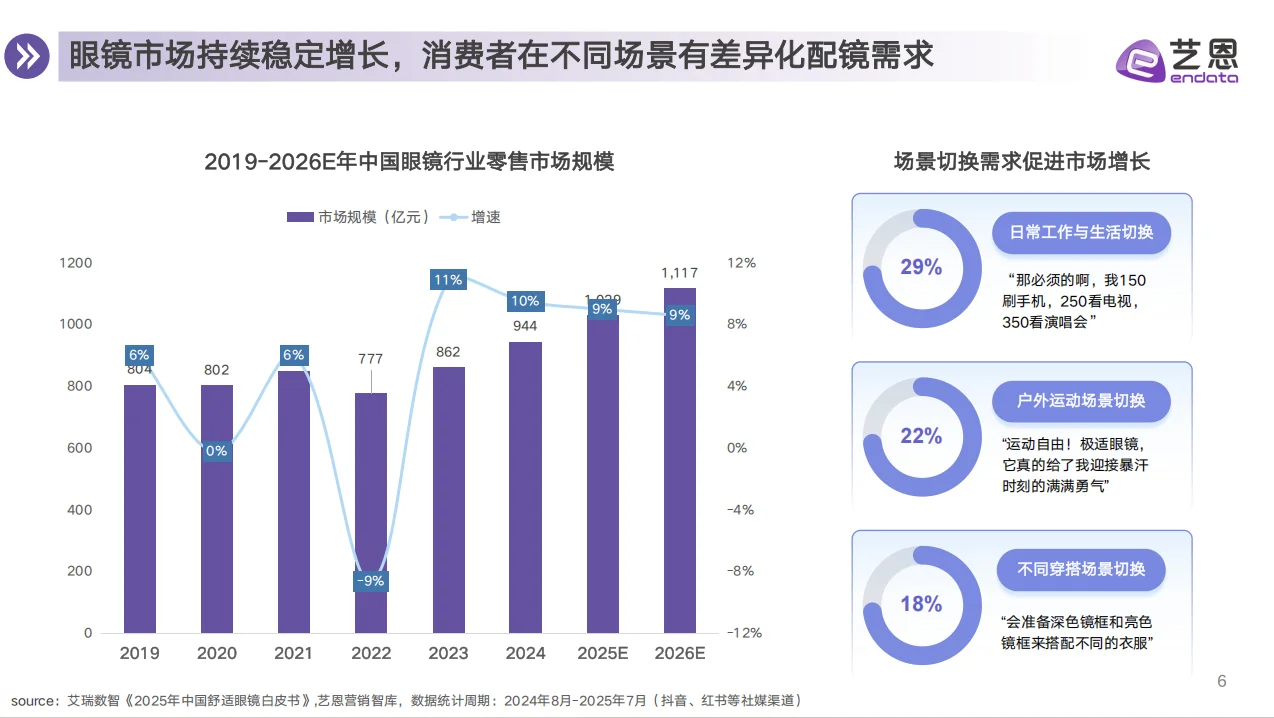 2025年眼镜行业消费趋势报告
