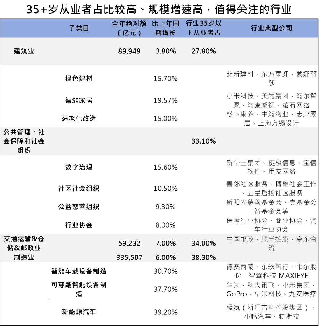 数据｜适合35岁+以上人群关注的行业
