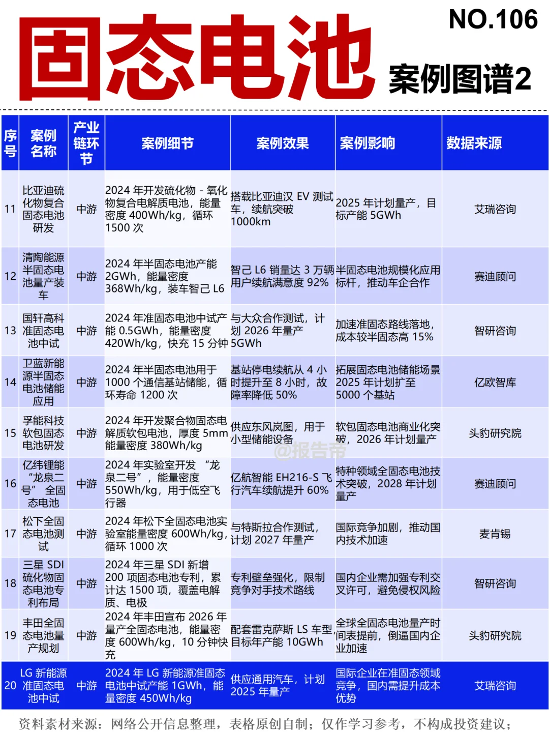 固态电池 加速突围 15图看透～1天1条产业链