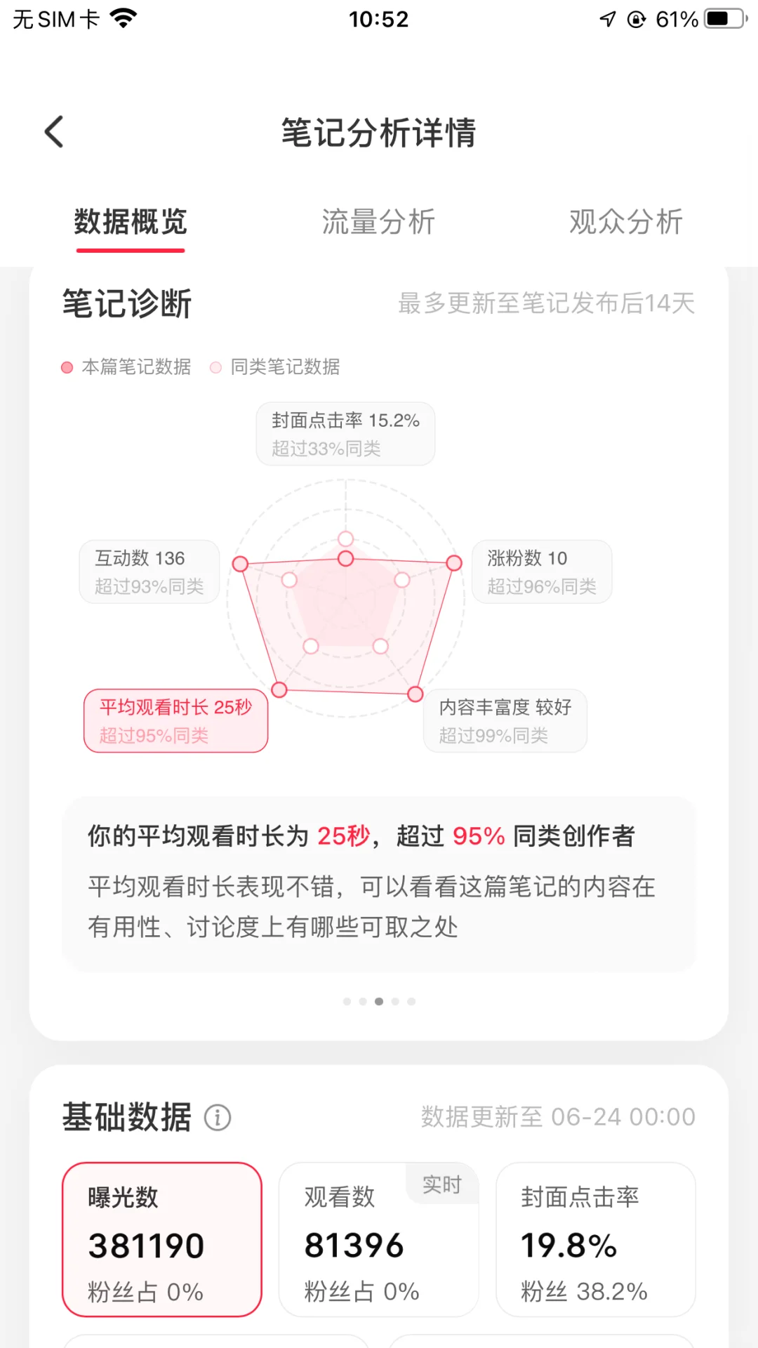 一条笔记莫名爆了38w，怎么分析流量？求教