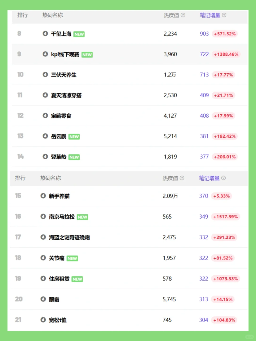 小红书八月热搜趋势来啦👀仙女们请查收