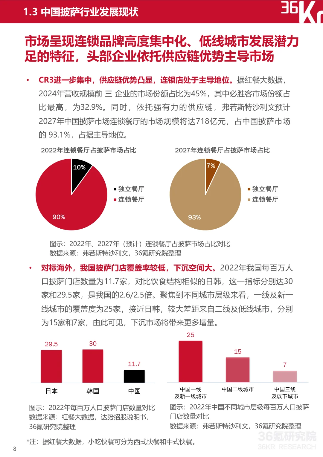 2025披萨行业研究及消费趋势报告 | 20页
