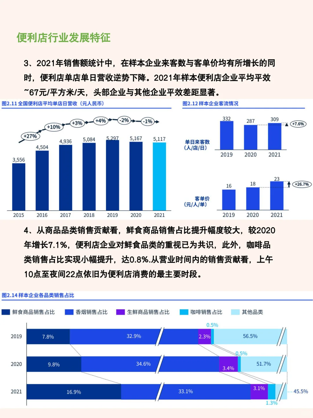 每天研究一篇行业报告：便利店