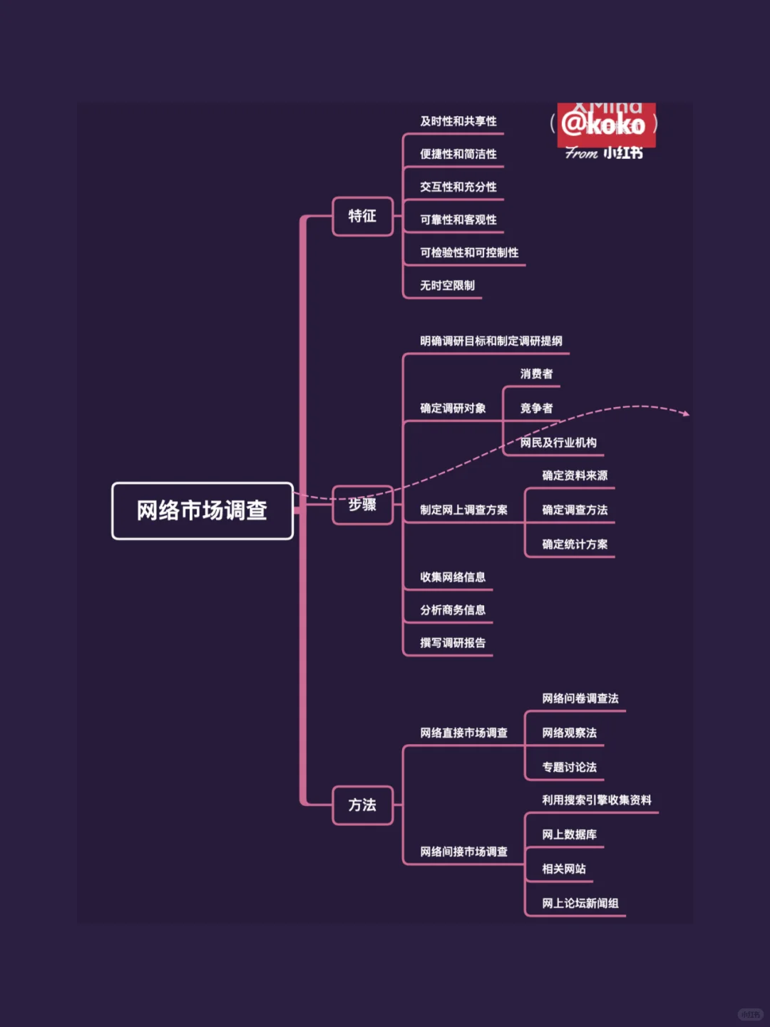 网络市场调查