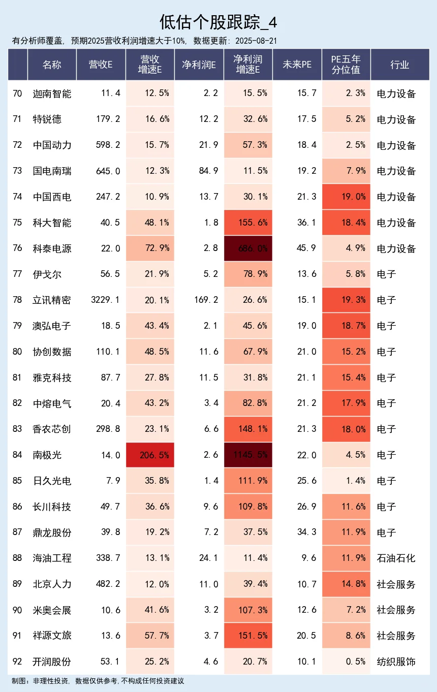 低估值个股跟踪 08-21