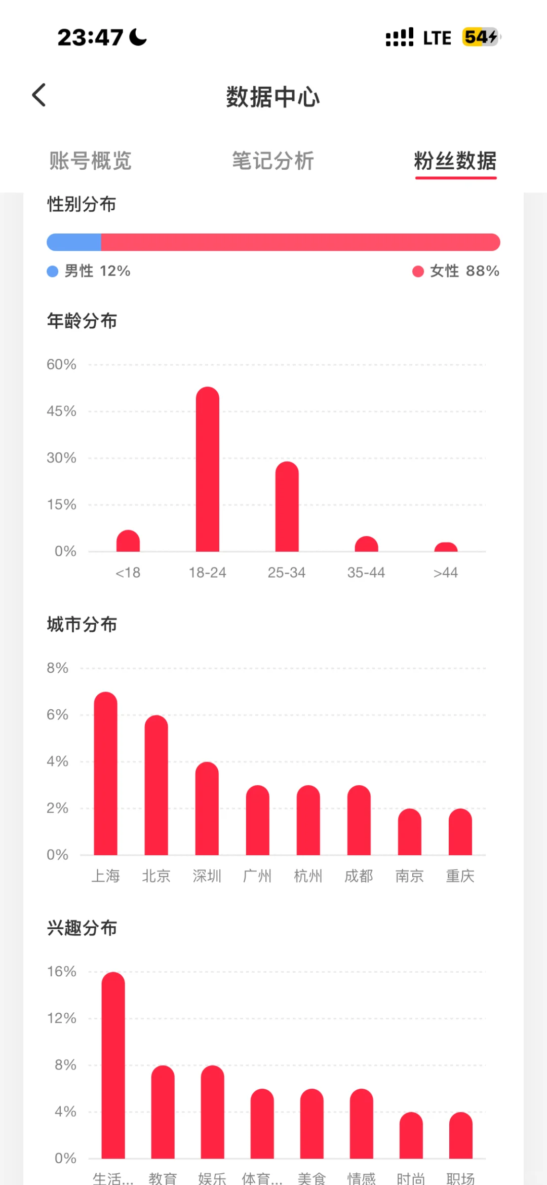 一天涨粉1万1，感谢关注，请教大家一个问题
