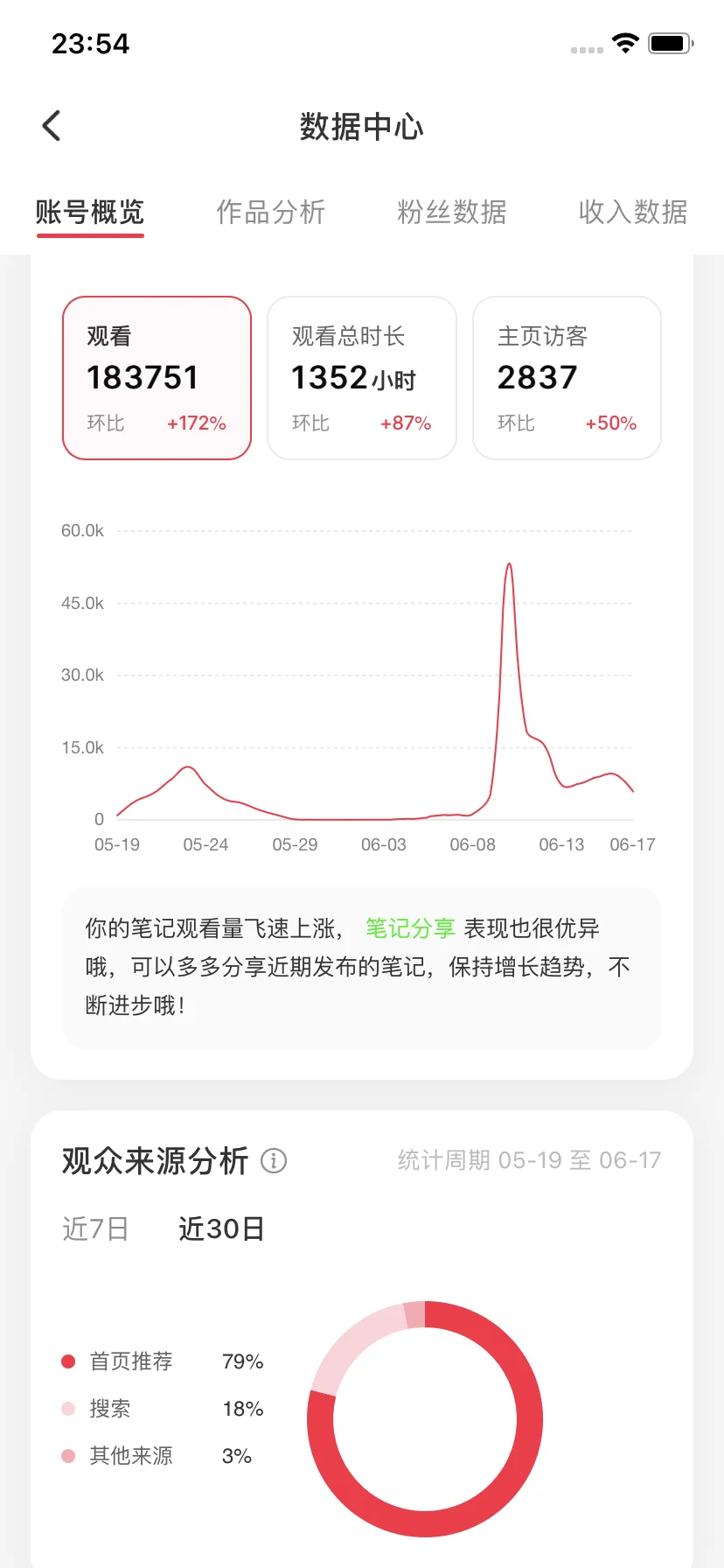 粉丝130 点赞收藏2.8万是什么水平