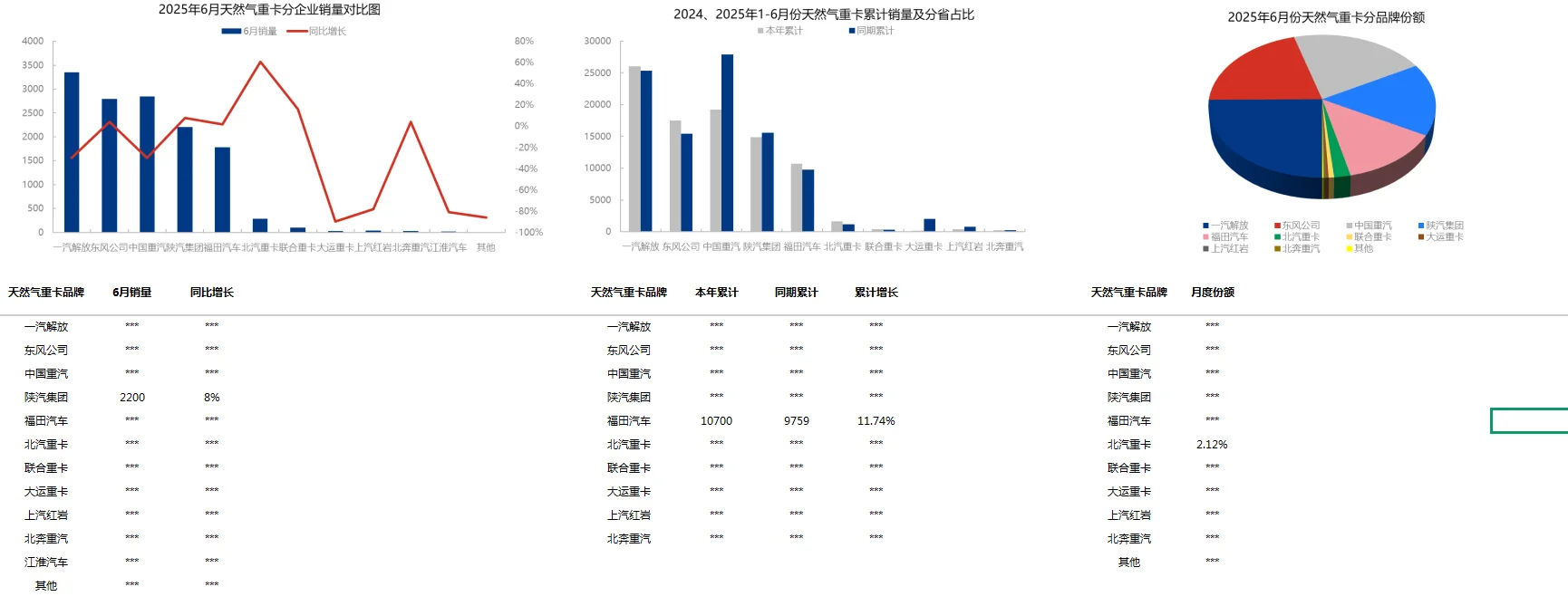 中国天然气重卡月度数据报告